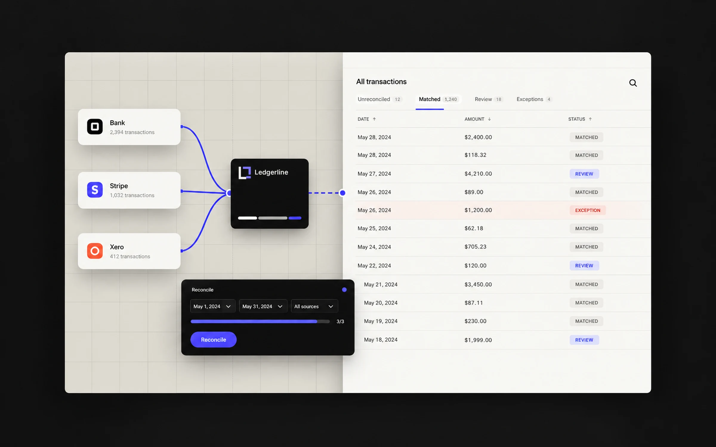 Ledgerline concept: bank, Stripe and Xero feeding the reconciliation engine and the transactions table